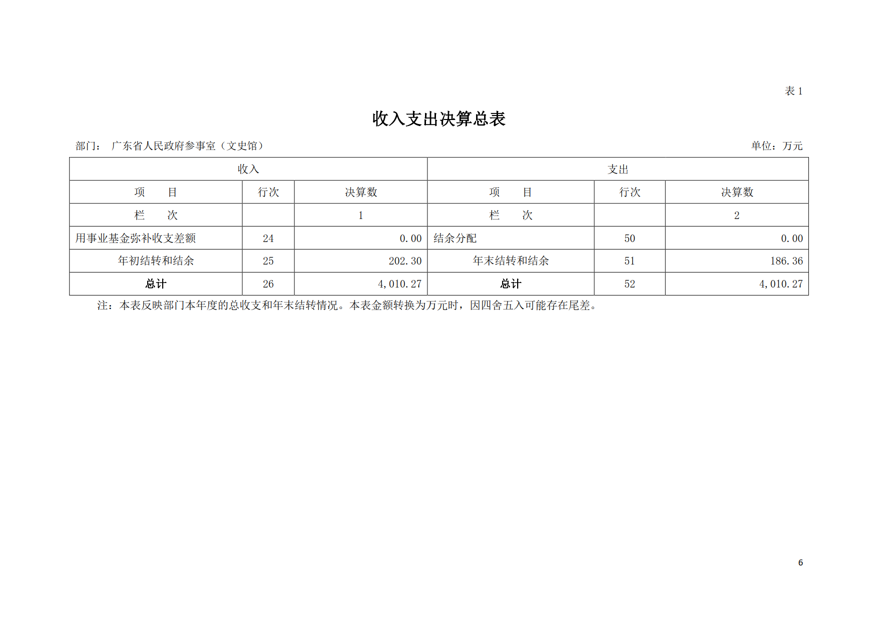 2019年广东省人民政府参事室（文史馆）部门决算_06.png