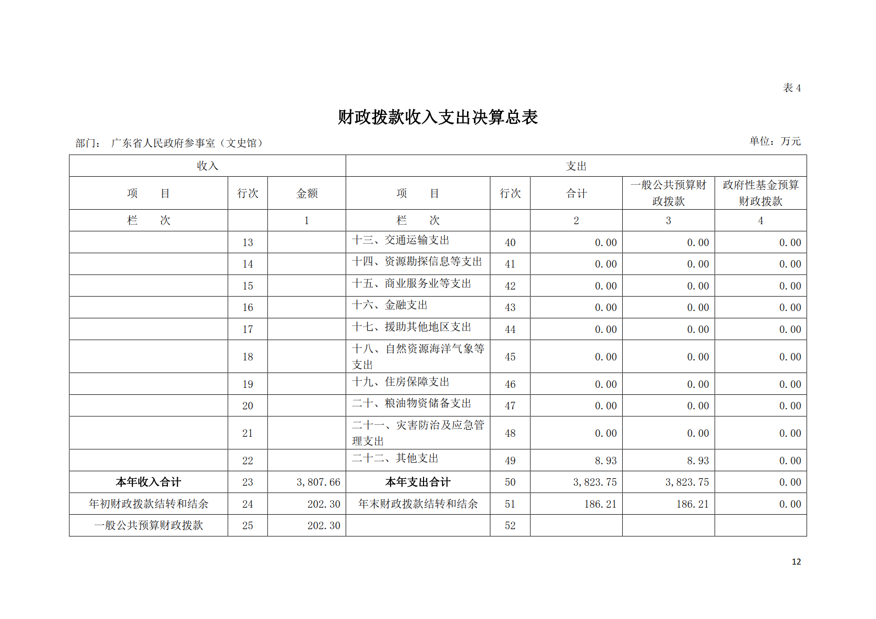 2019年广东省人民政府参事室（文史馆）部门决算_12.png