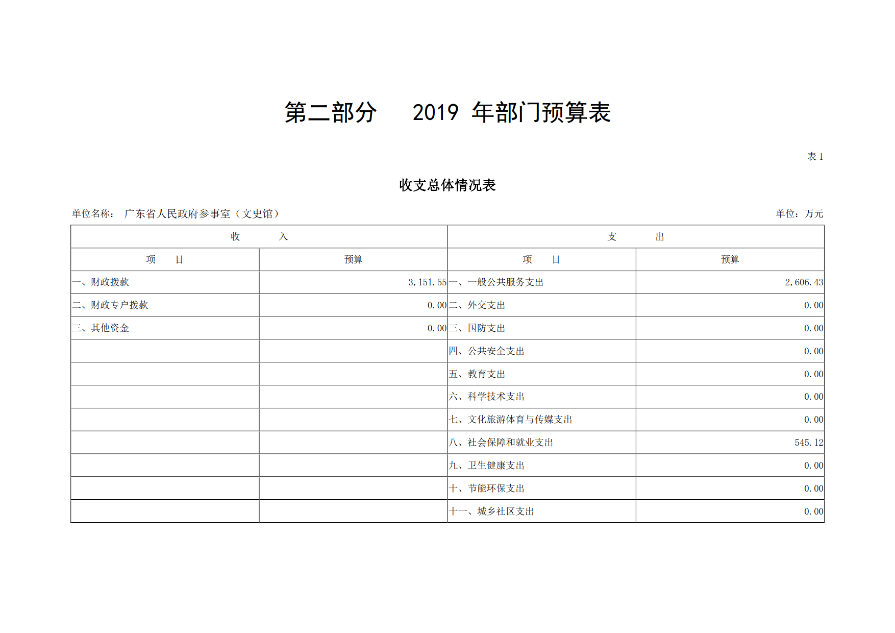 2019年广东省人民政府参事室（文史馆）部门预算_04.png