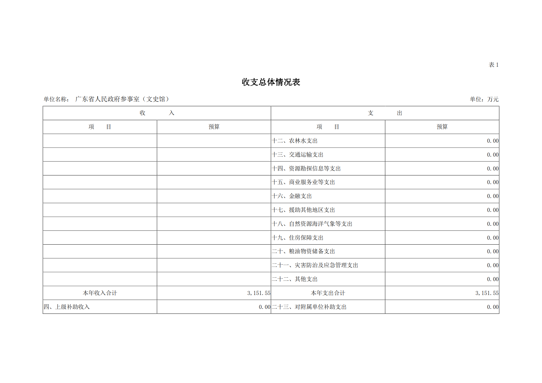 2019年广东省人民政府参事室（文史馆）部门预算_05.png