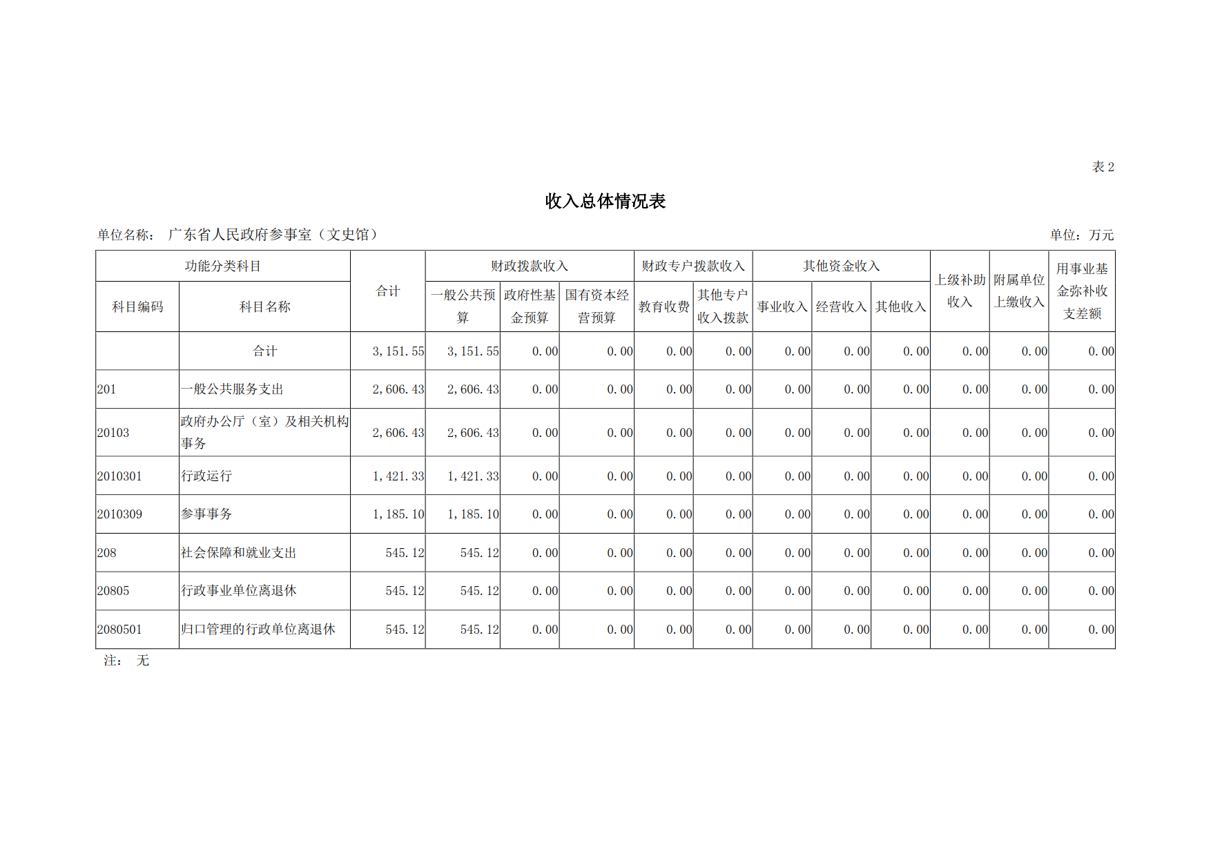 2019年广东省人民政府参事室（文史馆）部门预算_07.png