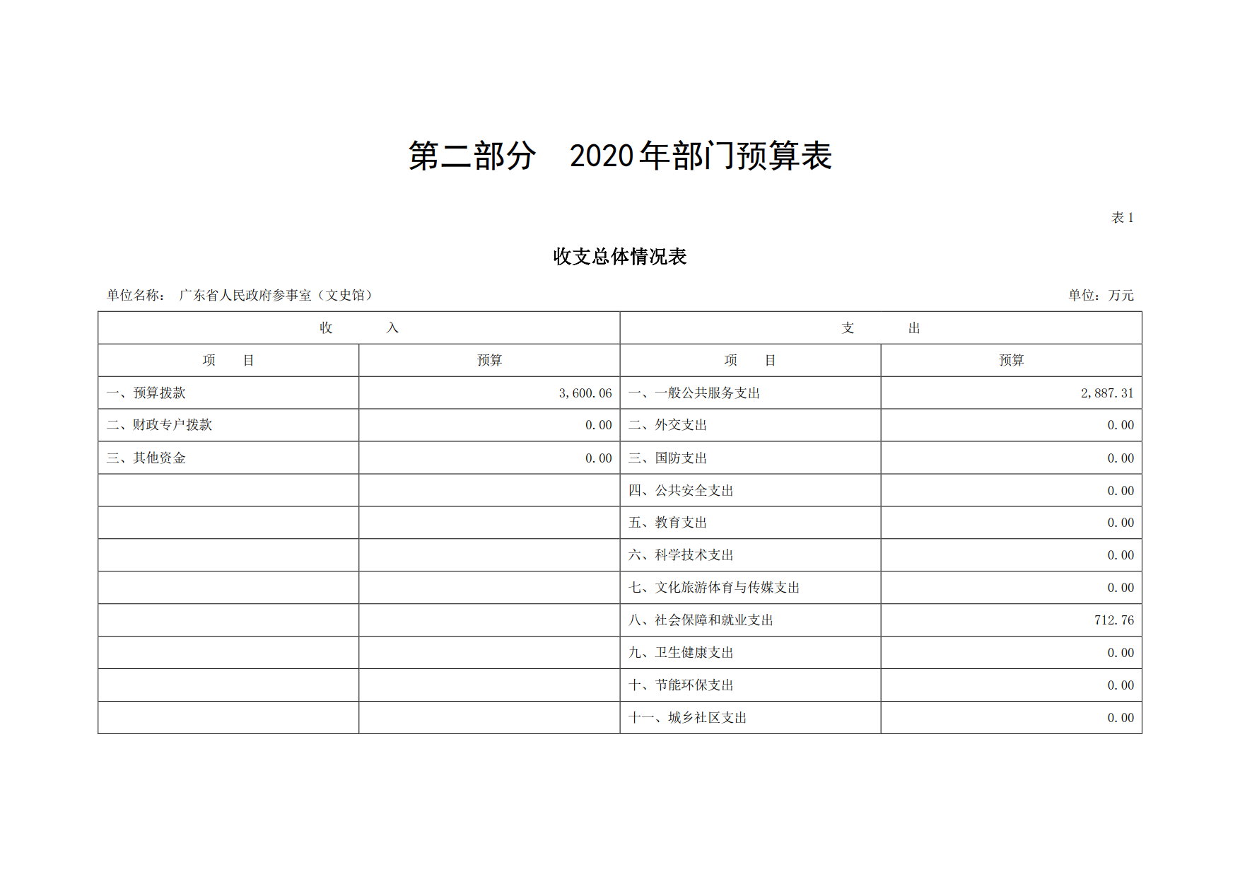 2020年广东省人民参事室（文史馆）部门预算_04.png