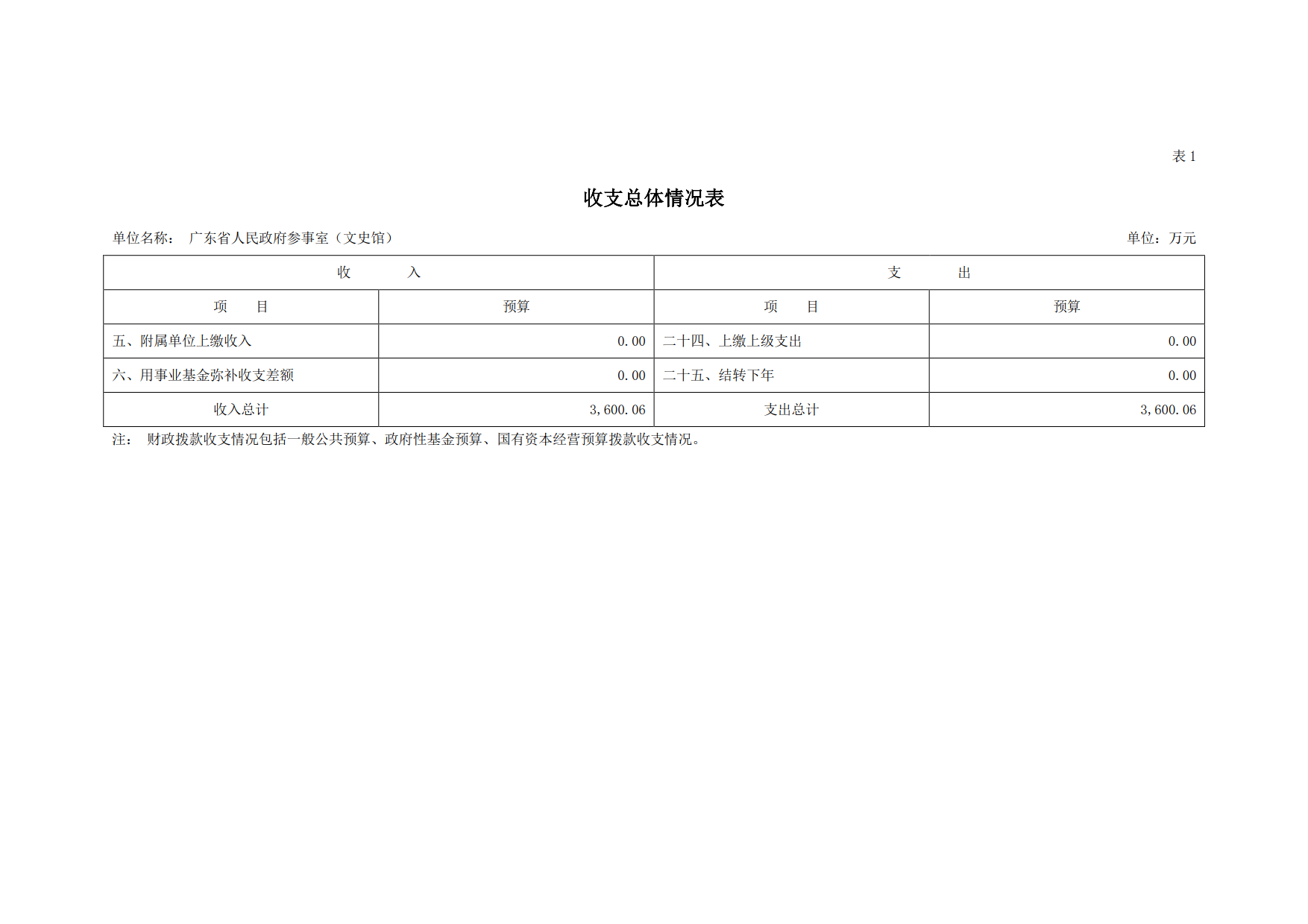 2020年广东省人民参事室（文史馆）部门预算_06.png