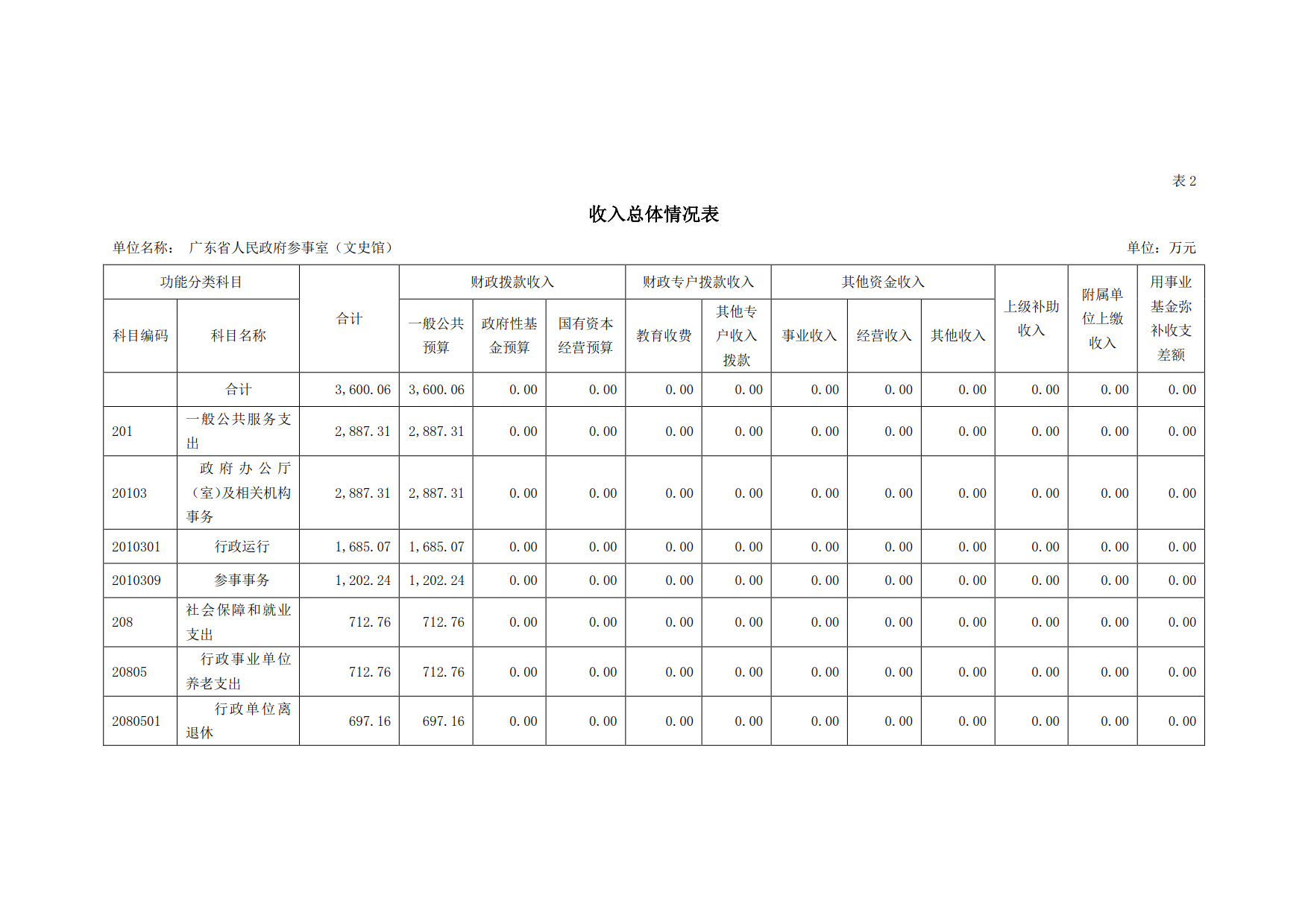 2020年广东省人民参事室（文史馆）部门预算_07.png