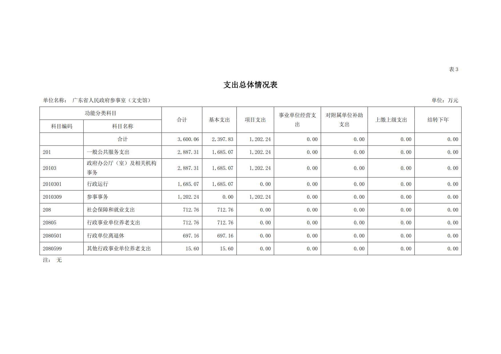 2020年广东省人民参事室（文史馆）部门预算_09.png