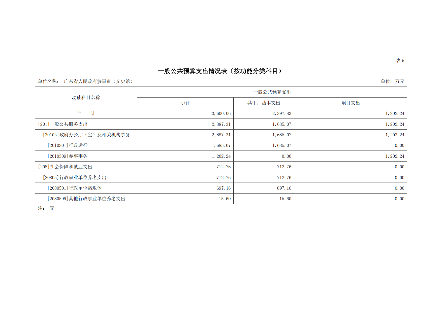 2020年广东省人民参事室（文史馆）部门预算_12.png