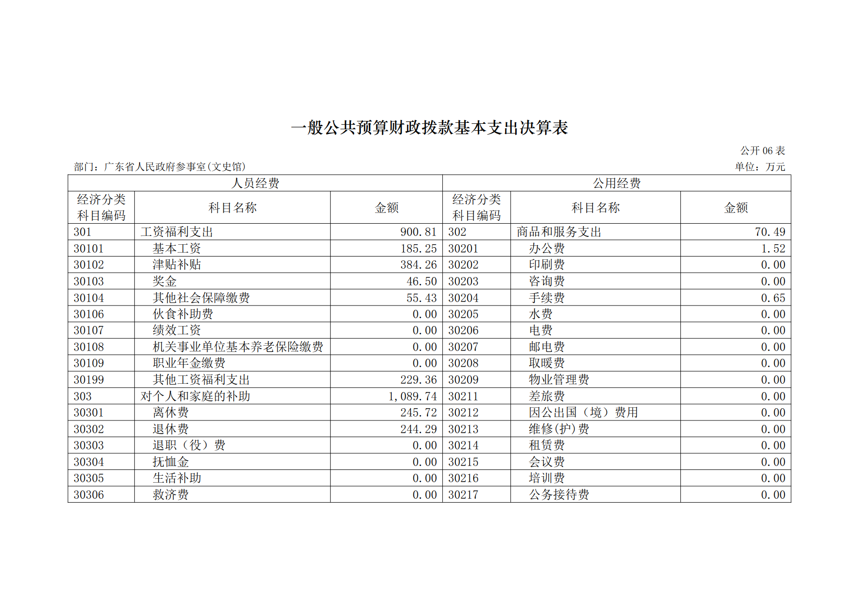 2017年广东省人民政府参事室文史馆部门决算报告