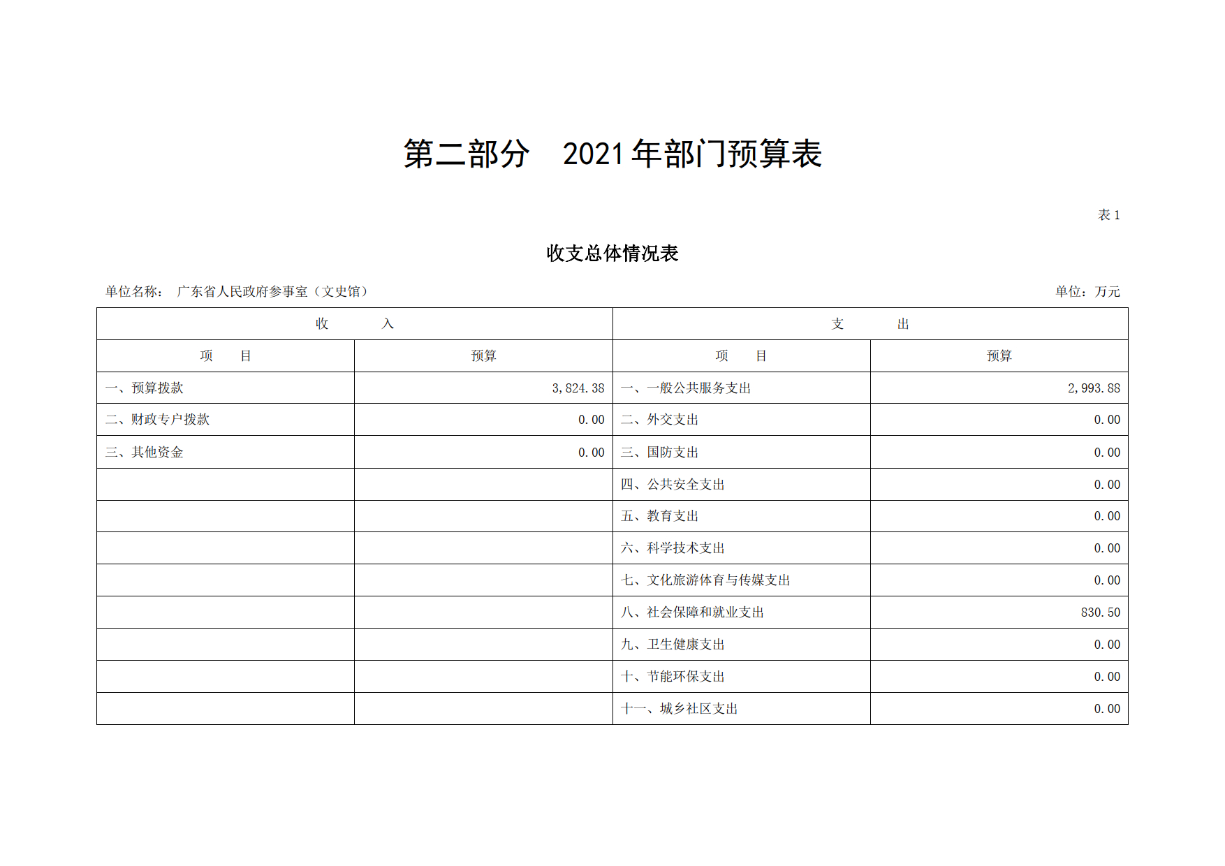 2021年广东省人民政府参事室（文史馆）部门预算_04.tif.jpg