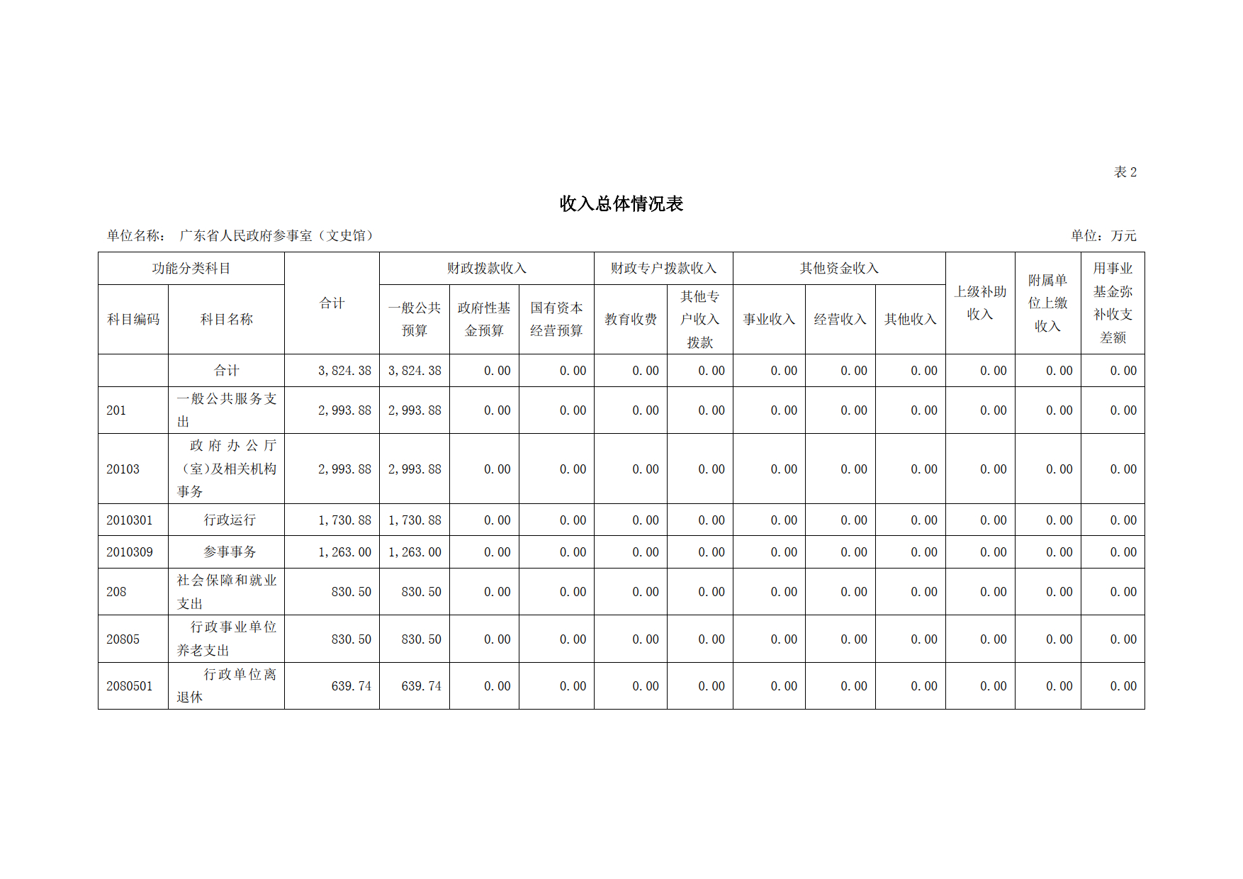 2021年广东省人民政府参事室（文史馆）部门预算_07.tif.jpg