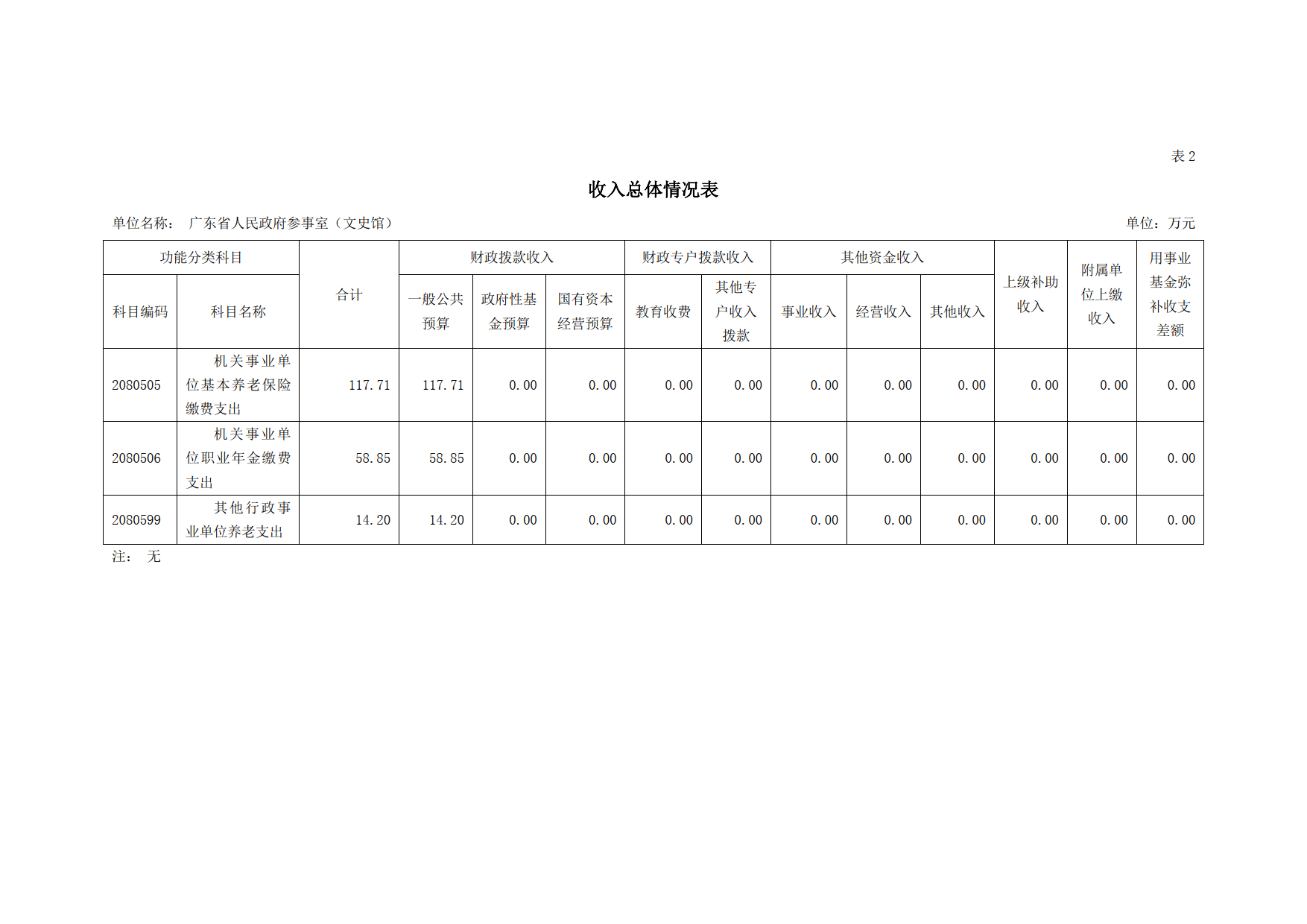 2021年广东省人民政府参事室（文史馆）部门预算_08.tif.jpg