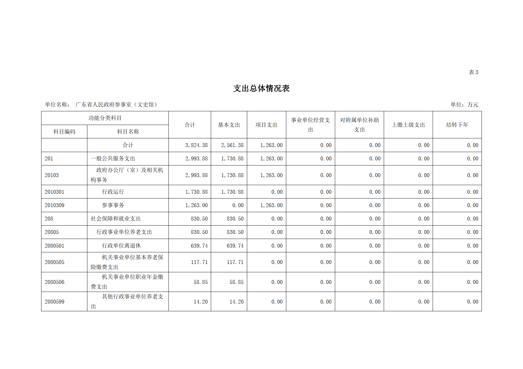 2021年广东省人民政府参事室（文史馆）部门预算_09.tif.jpg