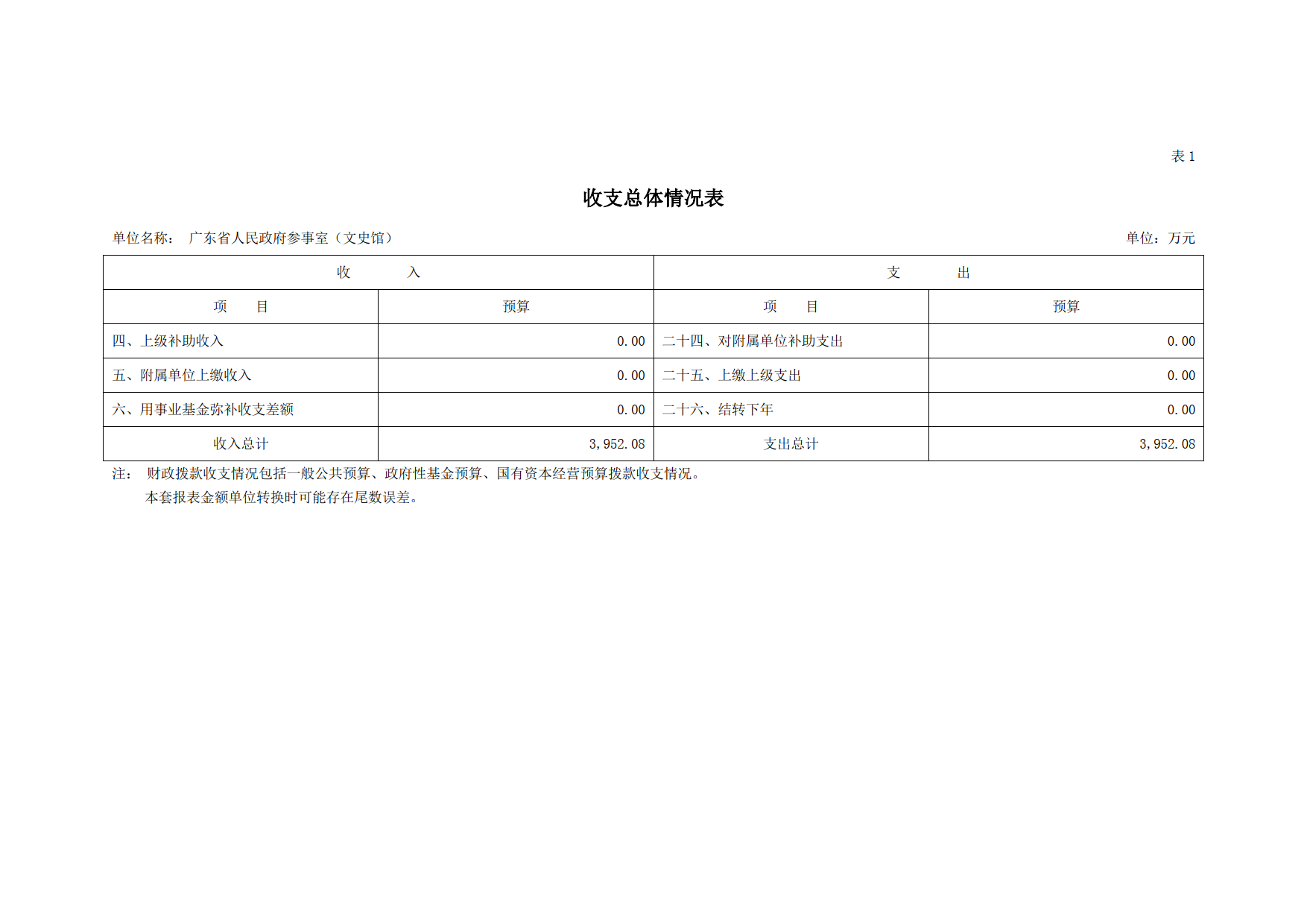 2023年广东省人民政府参事室（文史馆）部门预算_07.png