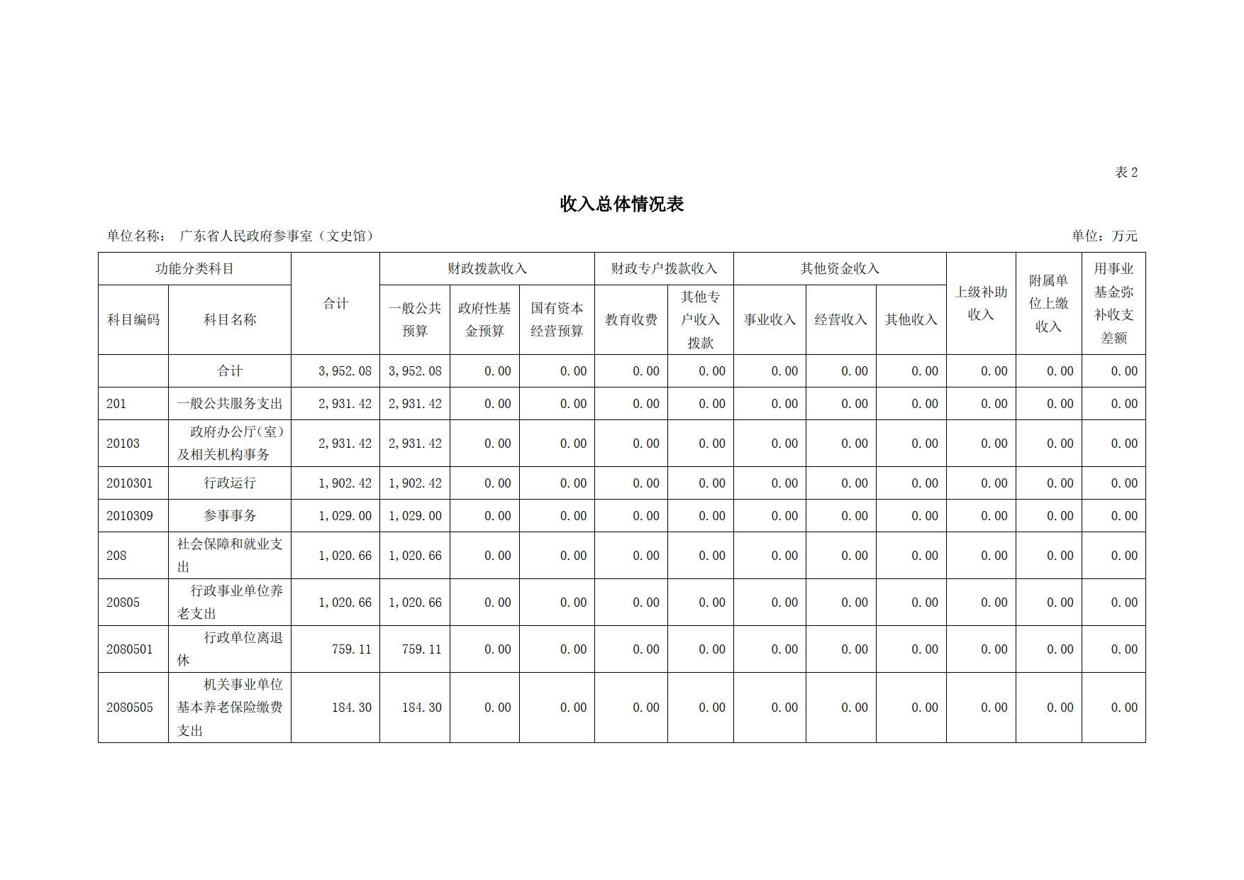 2023年广东省人民政府参事室（文史馆）部门预算_08.png