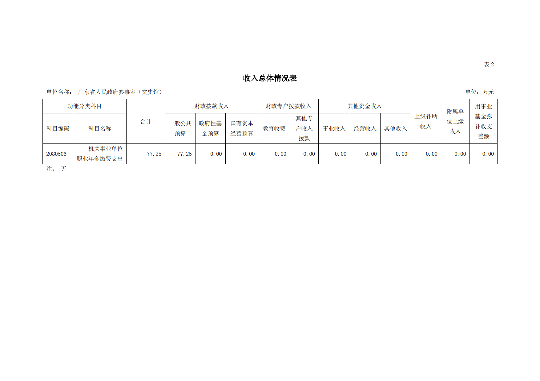 2023年广东省人民政府参事室（文史馆）部门预算_09.png