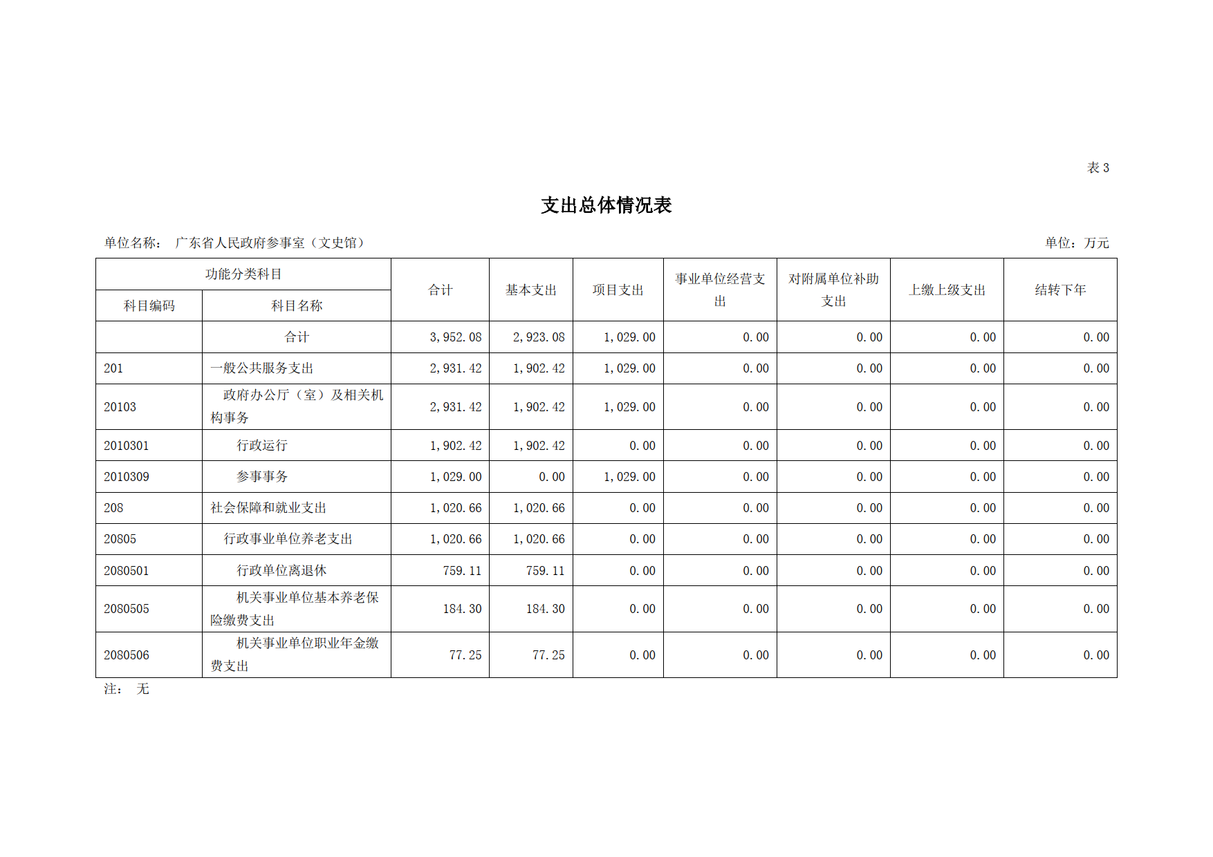 2023年广东省人民政府参事室（文史馆）部门预算_10.png